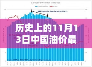 历史上的11月13日中国油价动态，最新消息及影响深度分析