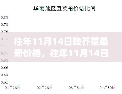 往年11月14日酸芥菜市场行情解析，价格走势、市场波动与个人立场洞察