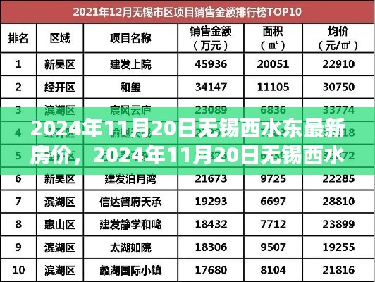 2024年无锡西水东最新房价查询与购房攻略