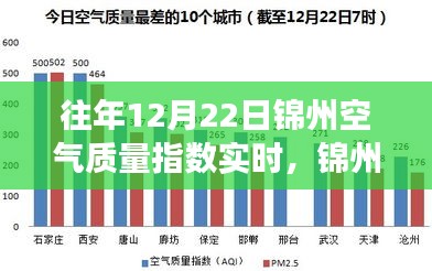 往年12月22日锦州空气质量实时观察，冬日奇遇与友情光影下的空气质量探讨