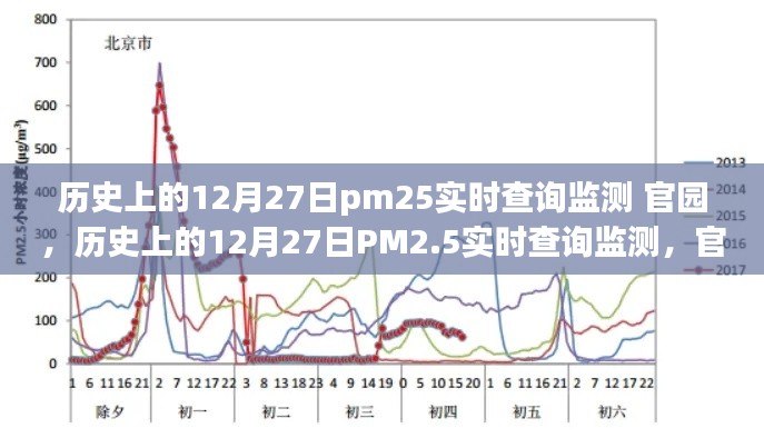 历史上的12月27日PM2.5实时查询监测，官园的环境变迁之旅回顾