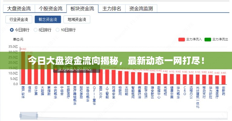 今日大盘资金流向揭秘，最新动态一网打尽！